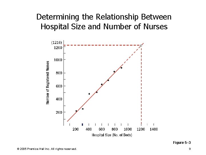 Determining the Relationship Between Hospital Size and Number of Nurses Figure 5– 3 ©