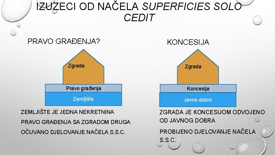 IZUZECI OD NAČELA SUPERFICIES SOLO CEDIT PRAVO GRAĐENJA? Zgrada KONCESIJA Zgrada Pravo građenja Koncesija IZUZECI OD NAČELA SUPERFICIES SOLO CEDIT PRAVO GRAĐENJA? Zgrada KONCESIJA Zgrada Pravo građenja Koncesija