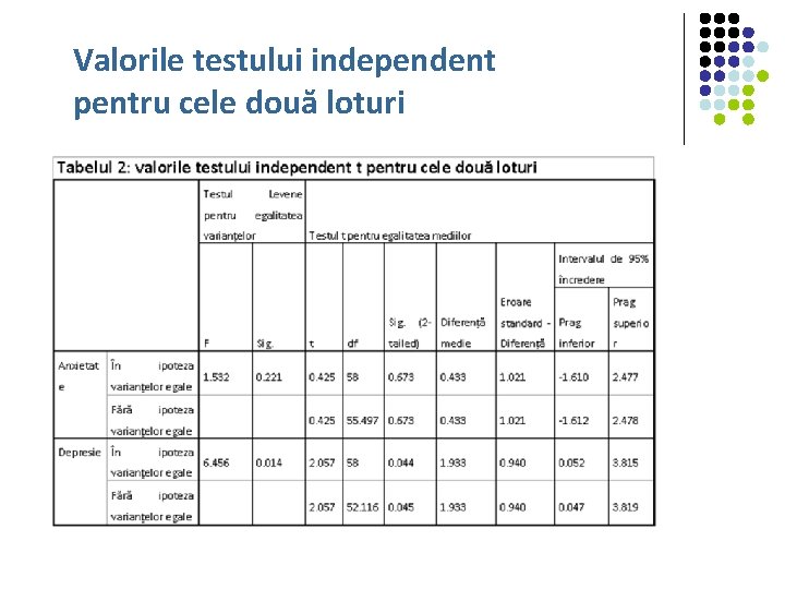 Valorile testului independent pentru cele două loturi 