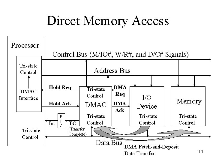 Direct Memory Access Processor Control Bus (M/IO#, W/R#, and D/C# Signals) Tri-state Control DMAC