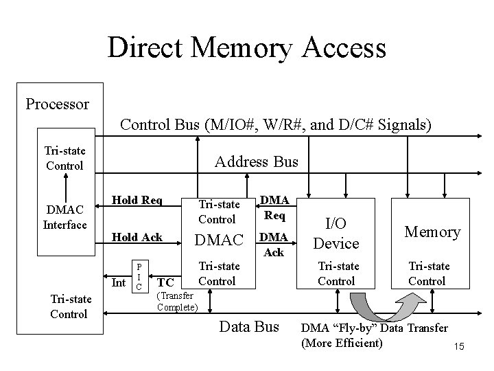 Direct Memory Access Processor Control Bus (M/IO#, W/R#, and D/C# Signals) Tri-state Control DMAC