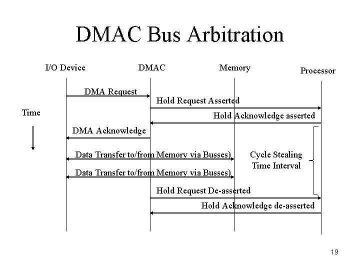 DMAC Bus Arbitration I/O Device DMAC DMA Request Time Memory Processor Hold Request Asserted
