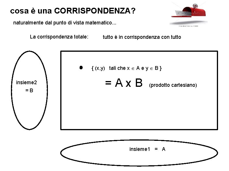 cosa è una CORRISPONDENZA? naturalmente dal punto di vista matematico. . . La corrispondenza