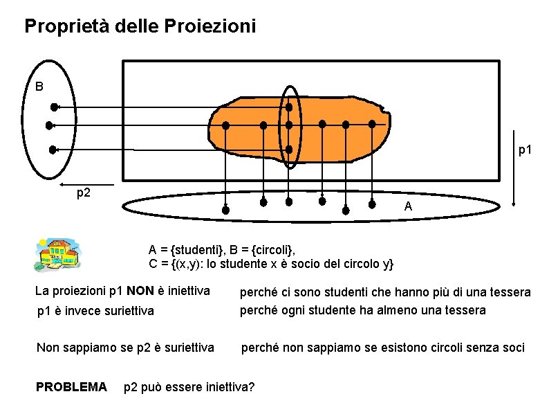 Proprietà delle Proiezioni B p 1 p 2 A A = {studenti}, B =