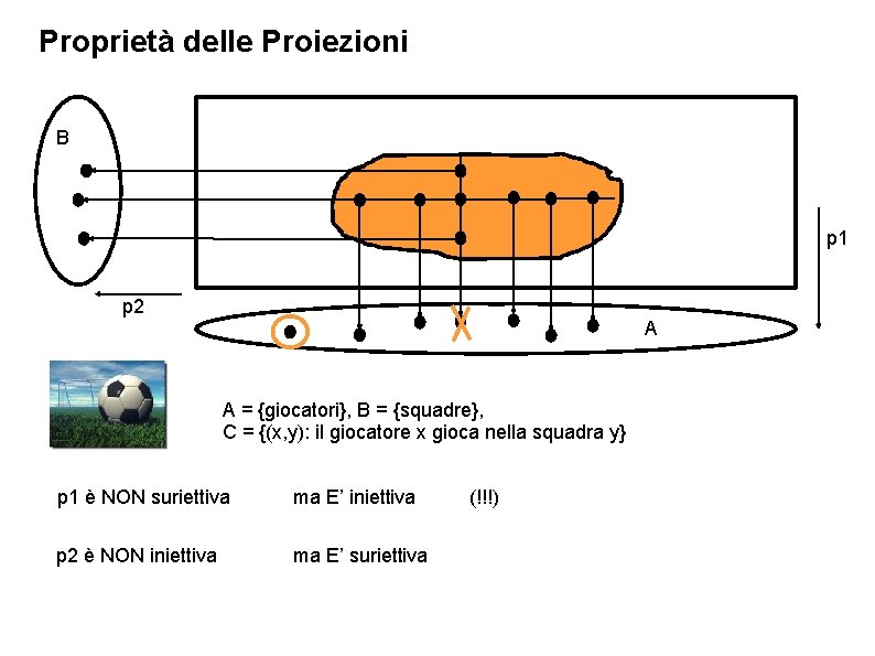 Proprietà delle Proiezioni B p 1 p 2 A A = {giocatori}, B =