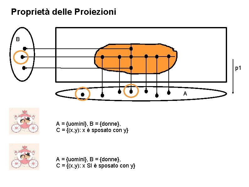 Proprietà delle Proiezioni B p 1 A A = {uomini}, B = {donne}, C