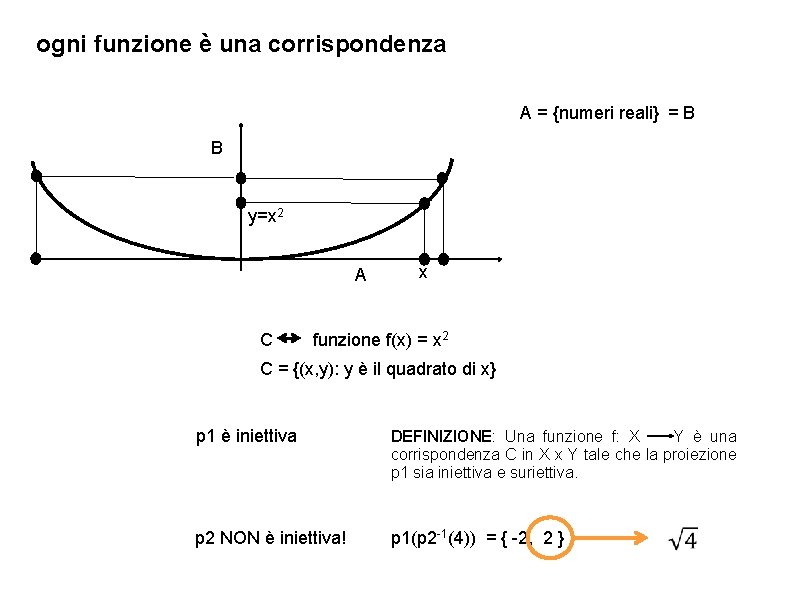 ogni funzione è una corrispondenza A = {numeri reali} = B B y=x 2