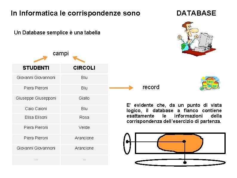 In Informatica le corrispondenze sono DATABASE Un Database semplice è una tabella campi STUDENTI