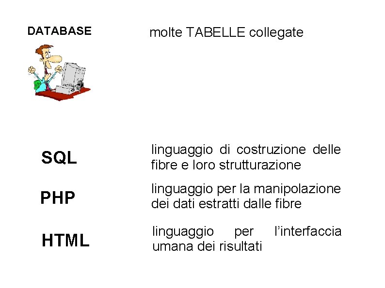 DATABASE molte TABELLE collegate SQL linguaggio di costruzione delle fibre e loro strutturazione PHP