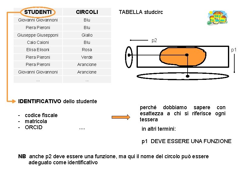 STUDENTI CIRCOLI Giovanni Giovannoni Blu Piera Pieroni Blu Giuseppe Giusepponi Giallo Caioni Blu Elisa