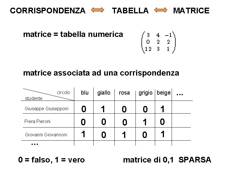 CORRISPONDENZA TABELLA MATRICE matrice = tabella numerica matrice associata ad una corrispondenza circolo blu