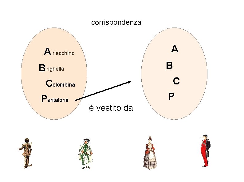 corrispondenza A A rlecchino B B righella C Colombina Pantalone P è vestito da