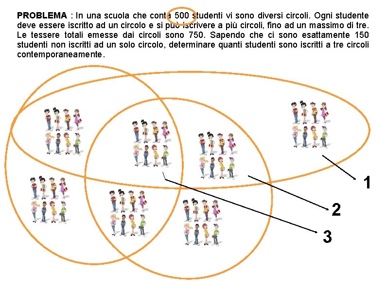 PROBLEMA : In una scuola che conta 500 studenti vi sono diversi circoli. Ogni