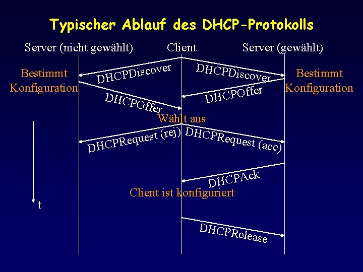 Typischer Ablauf des DHCP-Protokolls Server (nicht gewählt) Bestimmt Konfiguration t Client ver o c