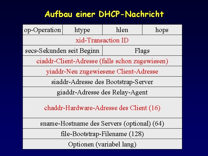 Aufbau einer DHCP-Nachricht op-Operation htype hlen xid-Transaction ID hops secs-Sekunden seit Beginn Flags ciaddr-Client-Adresse