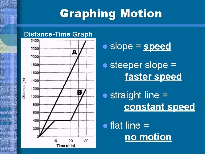 Graphing Motion Distance-Time Graph A l slope = speed l steeper slope = faster