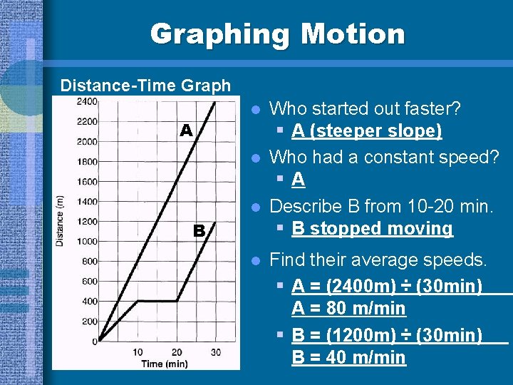 Graphing Motion Distance-Time Graph A l l l B l Who started out faster?