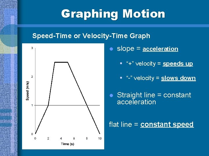 Graphing Motion Speed-Time or Velocity-Time Graph l slope = acceleration § “+” velocity =