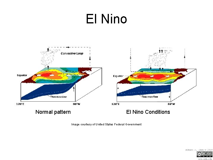 El Nino Normal pattern El Nino Conditions Image courtesy of United States Federal Government