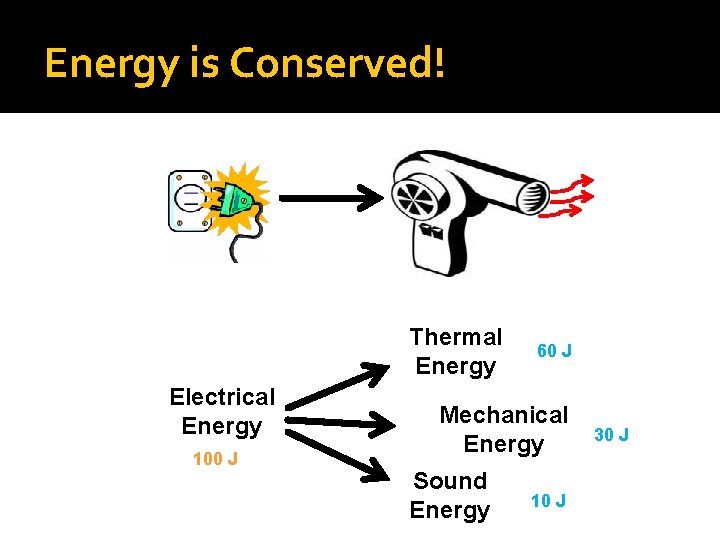 Energy is Conserved! Thermal Energy Electrical Energy 100 J 60 J Mechanical Energy Sound