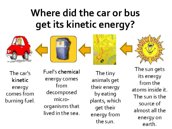 Where did the car or bus get its kinetic energy? The car’s kinetic energy