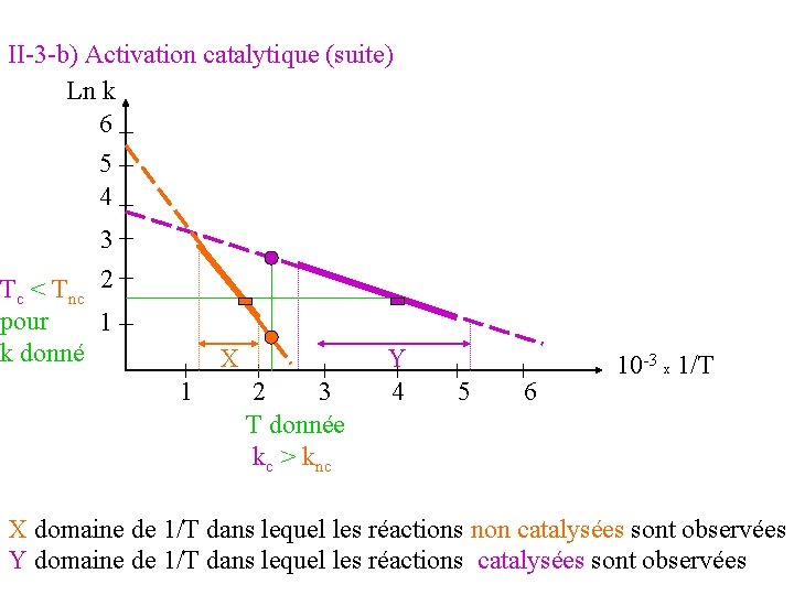 II-3 -b) Activation catalytique (suite) Ln k 6 5 4 3 2 Tc < II-3 -b) Activation catalytique (suite) Ln k 6 5 4 3 2 Tc <