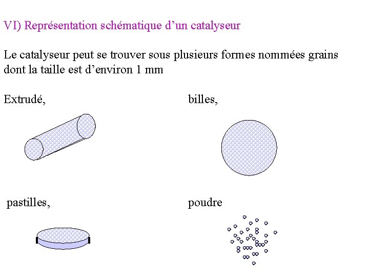 VI) Représentation schématique d’un catalyseur Le catalyseur peut se trouver sous plusieurs formes nommées VI) Représentation schématique d’un catalyseur Le catalyseur peut se trouver sous plusieurs formes nommées