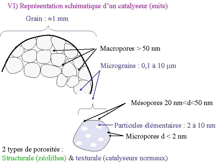 VI) Représentation schématique d’un catalyseur (suite) Grain : 1 mm Macropores > 50 nm VI) Représentation schématique d’un catalyseur (suite) Grain : 1 mm Macropores > 50 nm