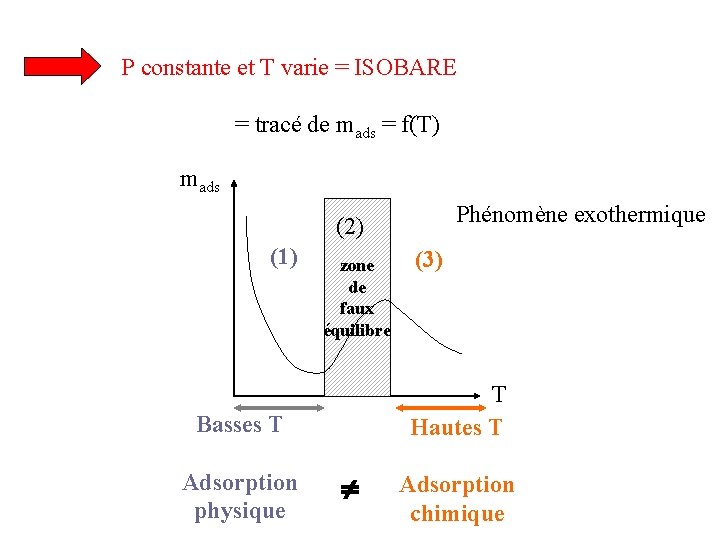 P constante et T varie = ISOBARE = tracé de mads = f(T) P constante et T varie = ISOBARE = tracé de mads = f(T)