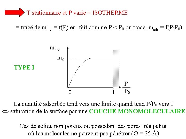 T stationnaire et P varie = ISOTHERME = tracé de mads = f(P) T stationnaire et P varie = ISOTHERME = tracé de mads = f(P)
