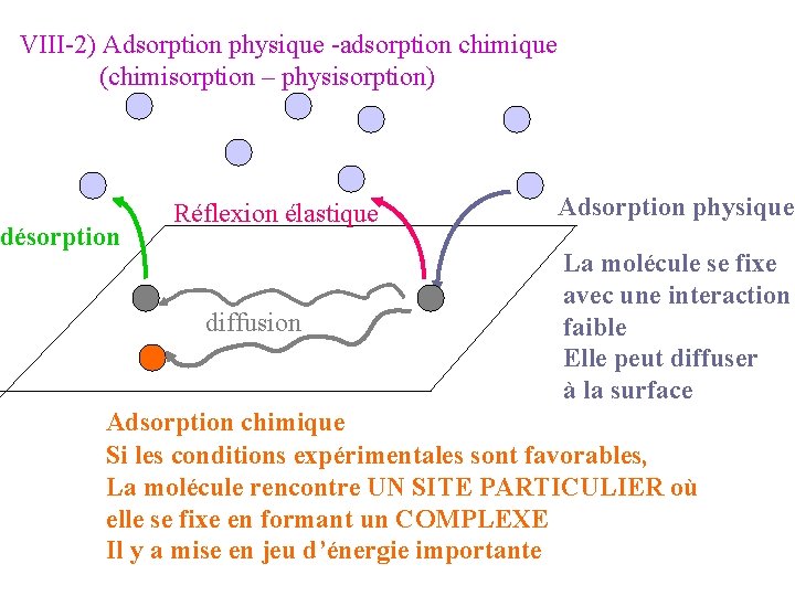 VIII-2) Adsorption physique -adsorption chimique (chimisorption – physisorption) désorption Réflexion élastique diffusion Adsorption physique VIII-2) Adsorption physique -adsorption chimique (chimisorption – physisorption) désorption Réflexion élastique diffusion Adsorption physique