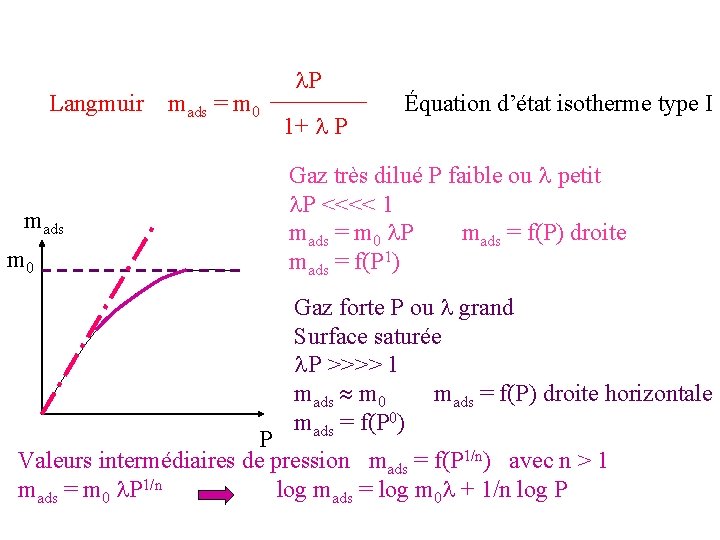 P Langmuir mads = m 0 1+ P mads m 0 Équation d’état P Langmuir mads = m 0 1+ P mads m 0 Équation d’état