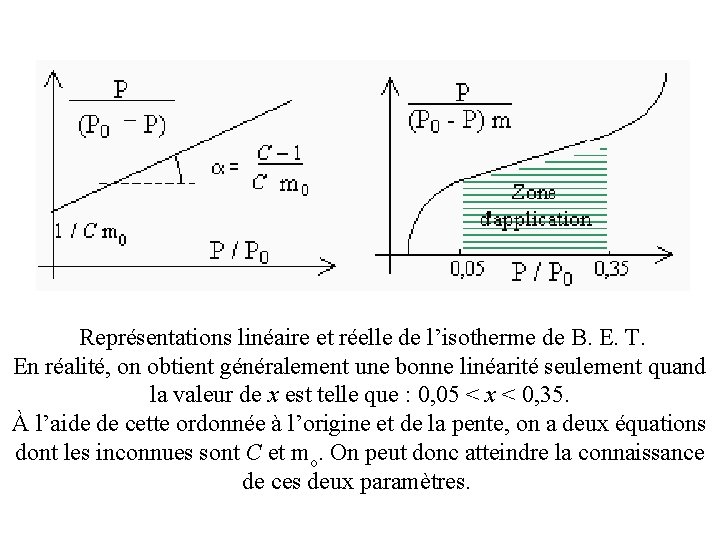 Représentations linéaire et réelle de l’isotherme de B. E. T. En réalité, on obtient Représentations linéaire et réelle de l’isotherme de B. E. T. En réalité, on obtient