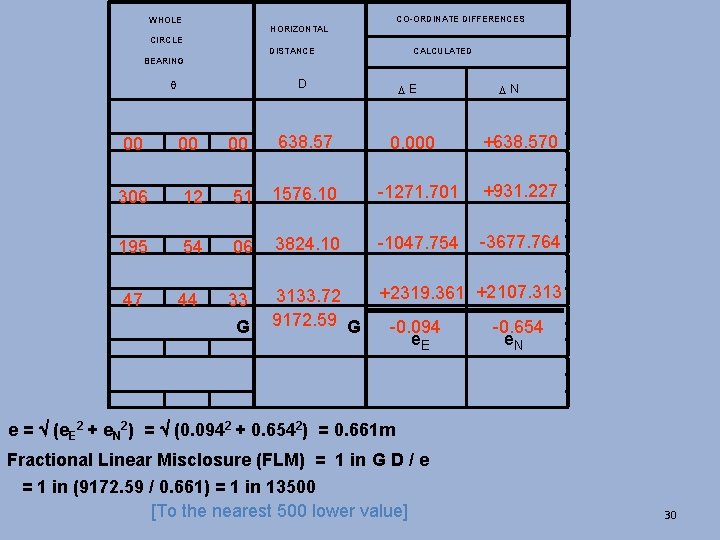 CO-ORDINATE DIFFERENCES WHOLE HORIZONTAL CIRCLE DISTANCE CALCULATED BEARING D q DE DN 00 00