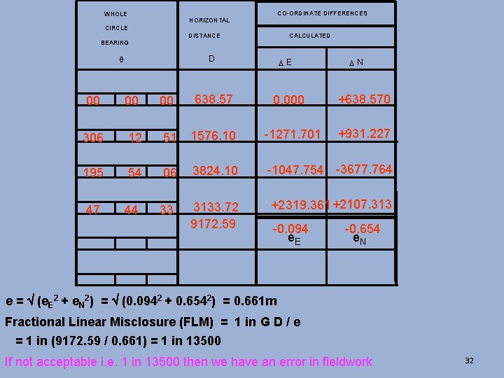 CO-ORDINATE DIFFERENCES WHOLE HORIZONTAL CIRCLE DISTANCE CALCULATED BEARING D q DE DN 00 00