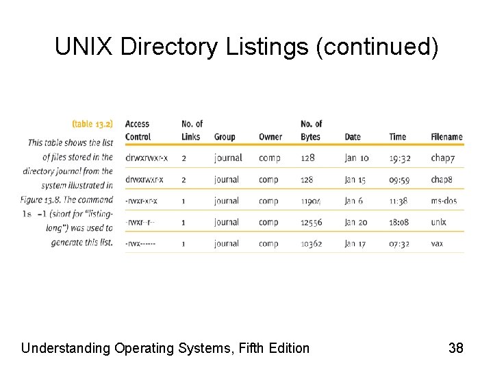 UNIX Directory Listings (continued) Understanding Operating Systems, Fifth Edition 38 