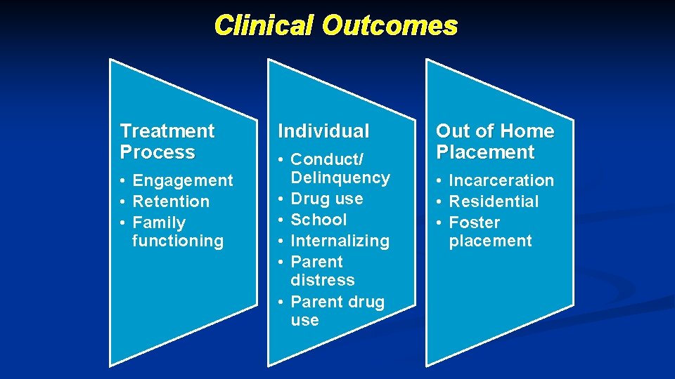 Clinical Outcomes Treatment Process • Engagement • Retention • Family functioning Individual • Conduct/