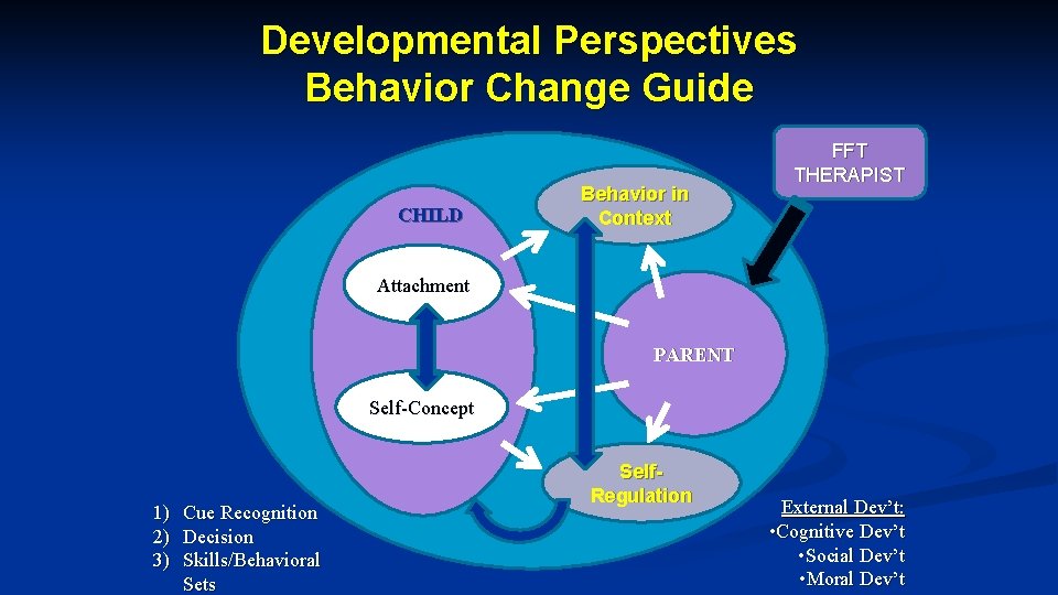 Developmental Perspectives Behavior Change Guide CHILD Behavior in Context FFT THERAPIST Attachment PARENT Self-Concept