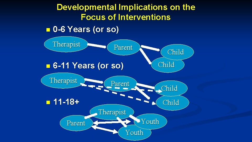 Developmental Implications on the Focus of Interventions n 0 -6 Years (or so) Therapist