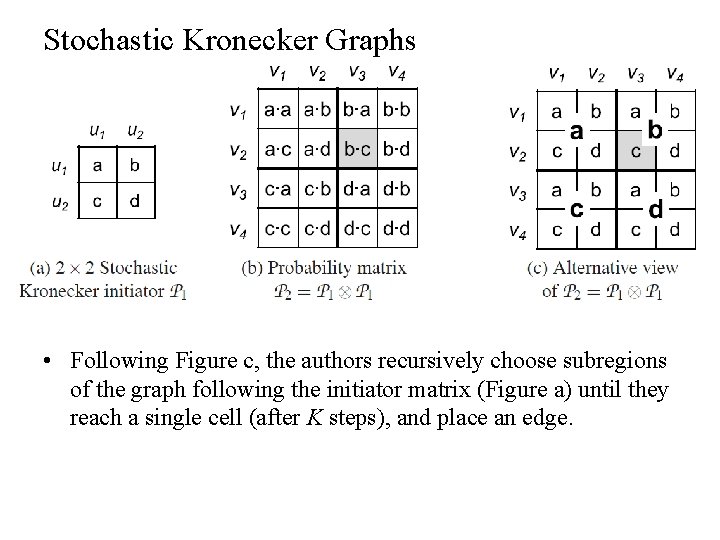 Stochastic Kronecker Graphs • Following Figure c, the authors recursively choose subregions of the