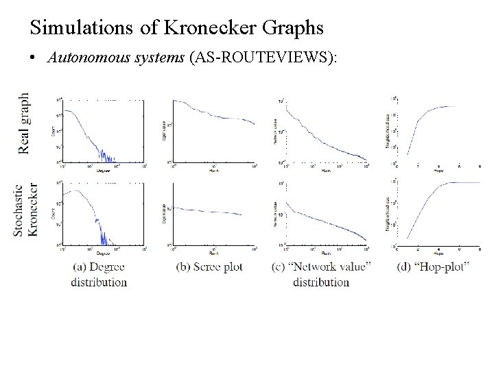 Simulations of Kronecker Graphs • Autonomous systems (AS-ROUTEVIEWS): 