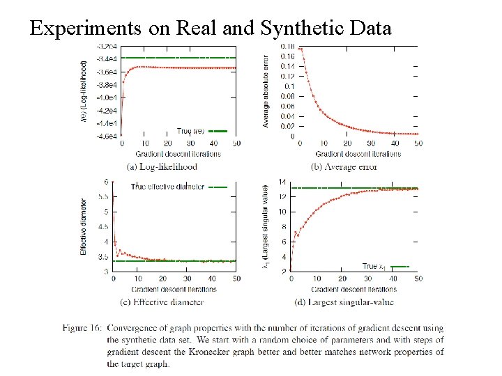 Experiments on Real and Synthetic Data 