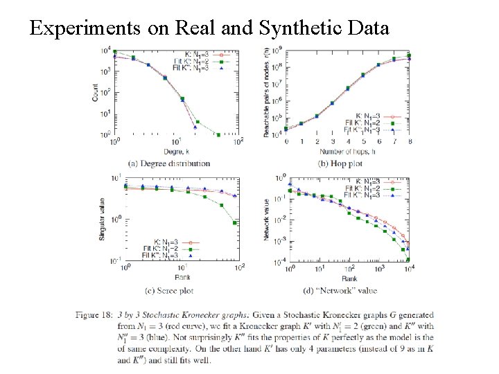 Experiments on Real and Synthetic Data 