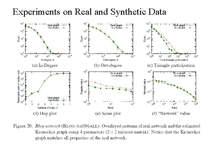 Experiments on Real and Synthetic Data 