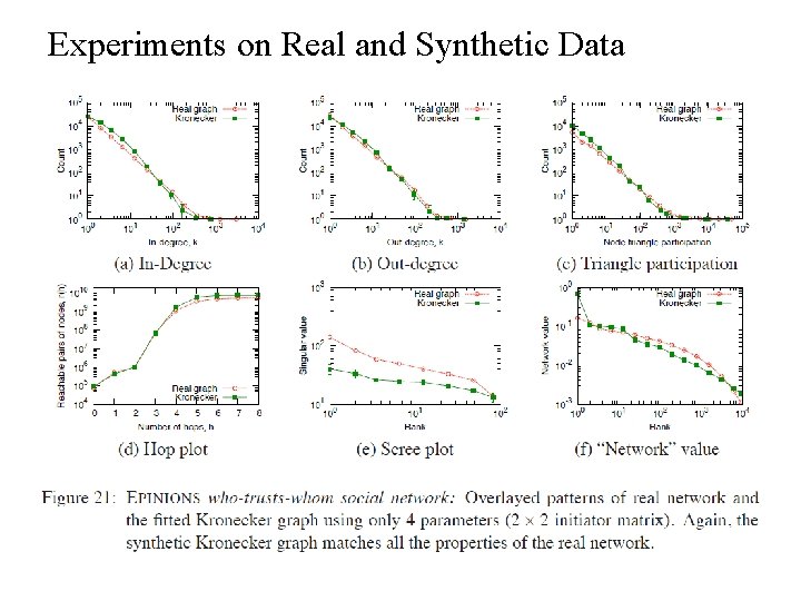 Experiments on Real and Synthetic Data 