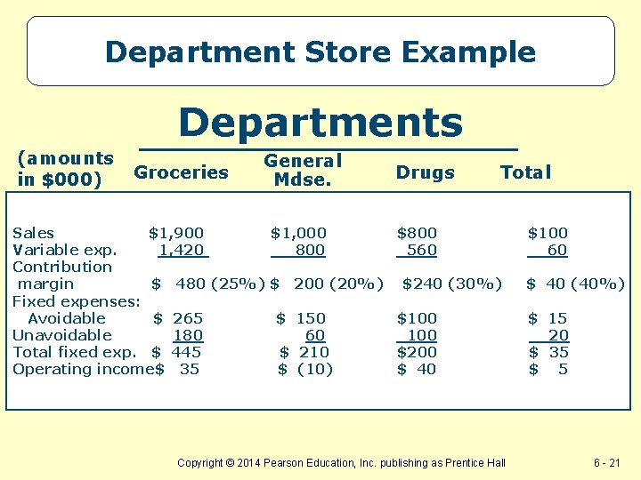 Department Store Example Departments (amounts in $000) Groceries General Mdse. Sales $1, 900 $1,
