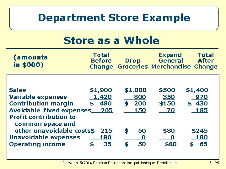 Department Store Example Store as a Whole (amounts in $000) Total Expand Total Before