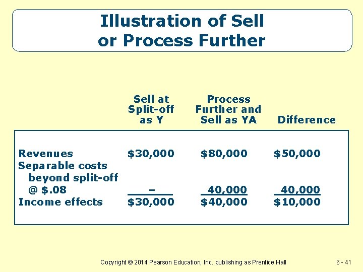 Illustration of Sell or Process Further Sell at Split-off as Y Revenues $30, 000