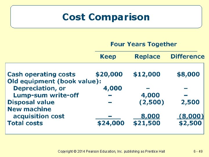 Cost Comparison Copyright © 2014 Pearson Education, Inc. publishing as Prentice Hall 6 -