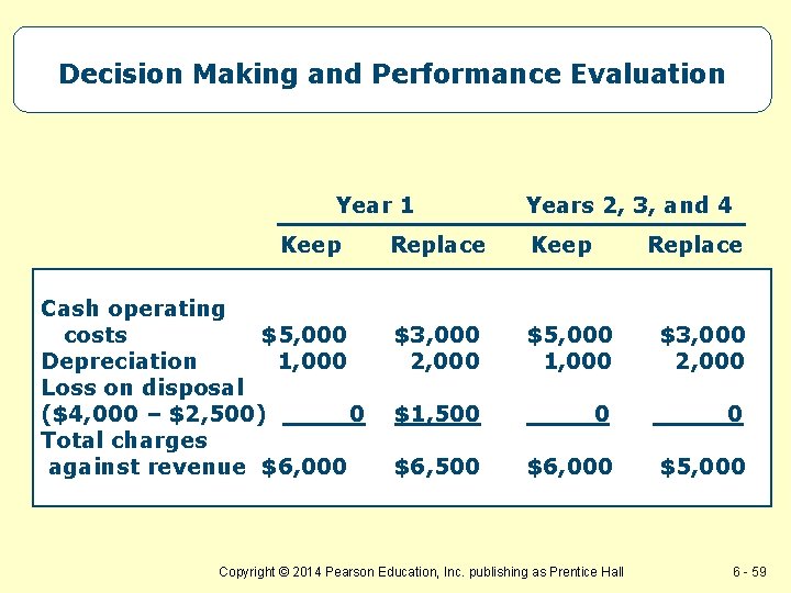 Decision Making and Performance Evaluation Year 1 Keep Cash operating costs $5, 000 Depreciation